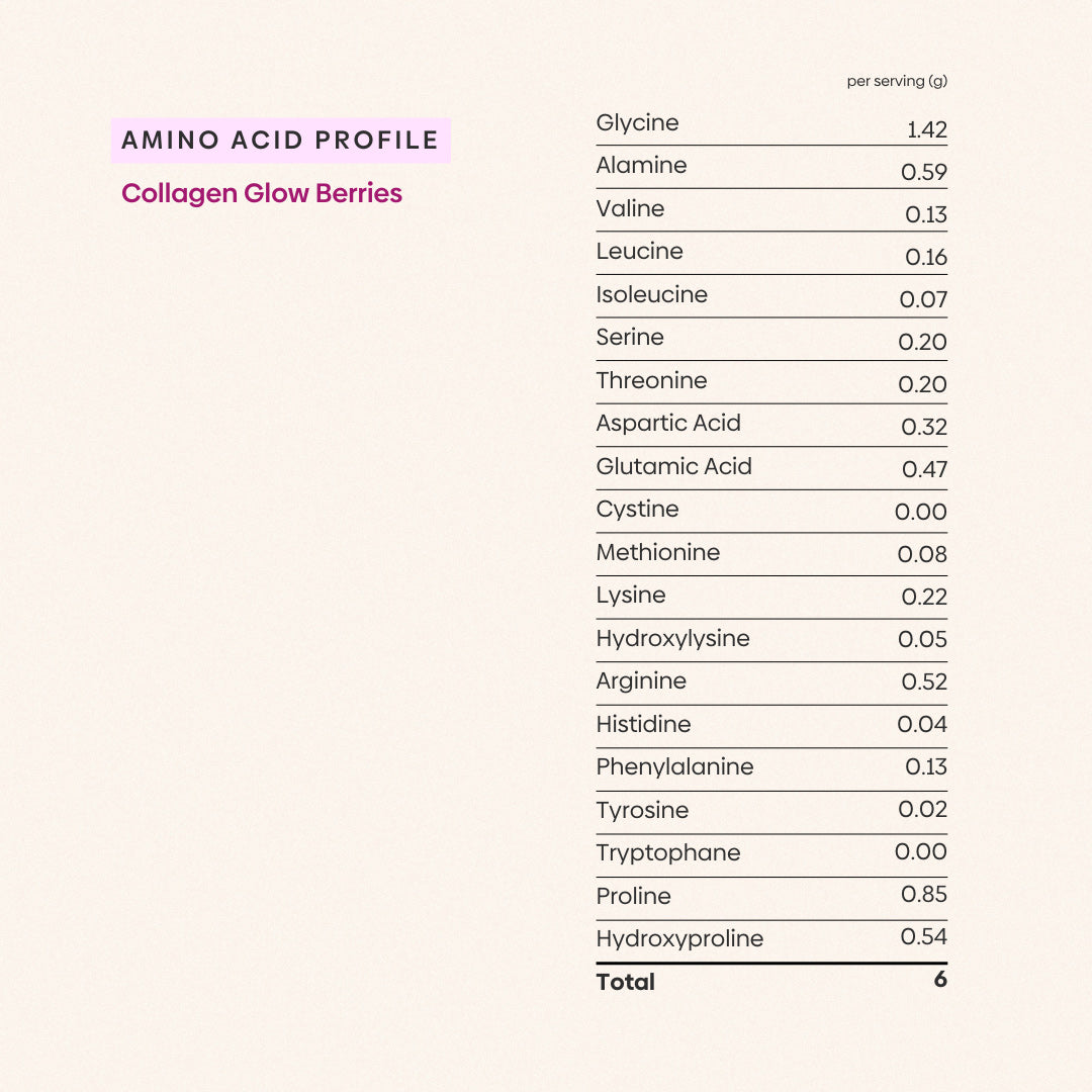 Collagen Glow Berries amino acid profile - 6g total per serving including glycine, proline, hydroxyproline, alanine, and arginine for skin elasticity and collagen synthesis