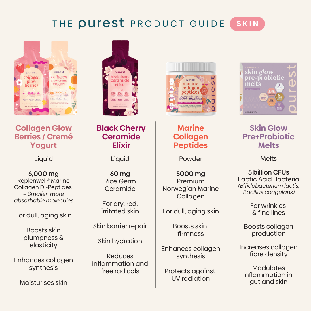 The Purest Co skin product guide comparing Collagen Glow Berries, Black Cherry Ceramide Elixir, Marine Collagen Peptides, and Skin Glow Pre+Probiotic Melts with dosages, skin concerns, and benefits